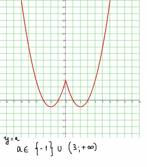 Постройте график функции у=х^2-4|х|+3 и определите, при каких значениях параметра а прямая у=а им