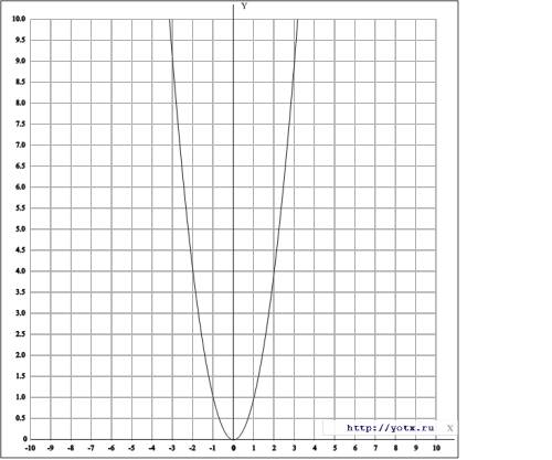 Постройте график функции y=x^{2}. с графика найдите : а)значения функции при значение аргумента ,рав