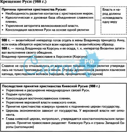 Нужно ответить на билет: русь в правление князя владимира святославовича. крещение руси. схемами. за