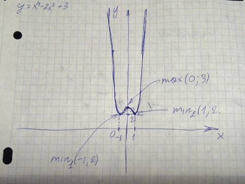 Нужно вот : исследование функций методом дифференциального исчисления и построить график у=3-2х^2+х^
