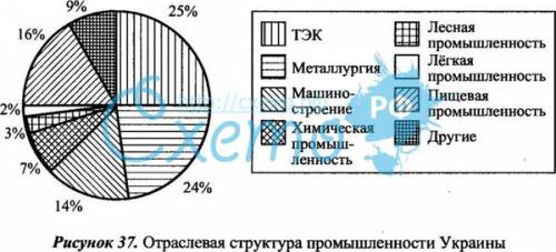 Схему отраслевой структуры хозяйства украины