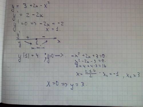 Исследуйте и постройте график функции: у=3+2х-(х) во 2 степени