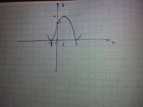 Исследуйте и постройте график функции: у=3+2х-(х) во 2 степени