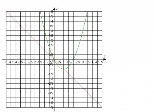 Вычислить площадь фигуры ограниченной графиком и линиями y=2x-x^2, y=-x