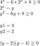 4^{x} -6* 2^{x} +8 \geq 0 \\ 2^{x} =y \\ y^{2} -6y+8 \geq 0 \\ \\ y1=4 \\ y2=2 \\ \\ (y-2)(y-4) \geq 0