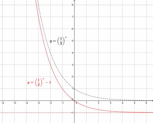 Построить график функции: y=(1/2)^x -1