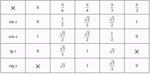 Решить и научиться решать подобные 3sin(π÷3)+2cos(π÷6)-tg(π÷3)