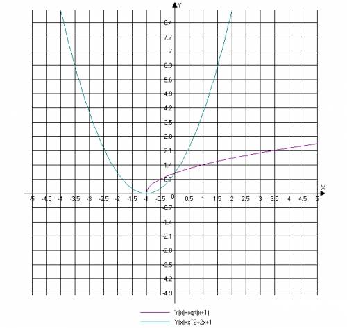 Решить: нужно вычислить площадь фигуры, ограниченной линиями. y^2=x+1 , y=x^2+2x+1