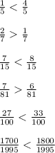 \frac{1}{5} < \frac{4}{5} \\ \\ \frac{2}{7} \frac{1}{7} \\ \\ \frac{7}{15} < \frac{8}{15} \\ \\ \frac{7}{81} \frac{6}{81} \\ \\ \frac{27}{100} < \frac{33}{100} \\ \\ \frac{1700}{1995} < \frac{1800}{1995}