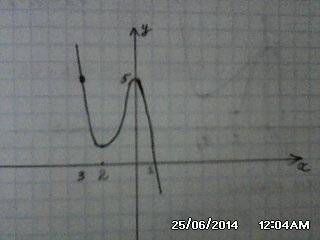 Постройте график производная : f(x)=-x^3-3x^2+5