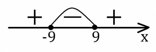 Найдите область определения функции y = √ 81 - x2