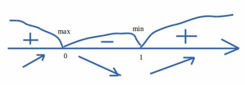 Найти точки экстремума функции y=2x ^3-3x^2