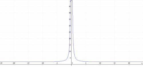 Исследуйте и постройте график функции: y=6/x^2+2[/tex]