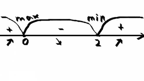 Исследовать функцию на экстремум. f(x)=x^3-3x^2+7