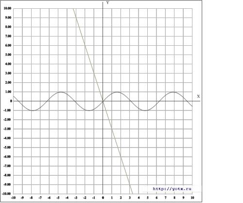 Сколько корней имеет уравнение: sin(x)=-3x решить графически.