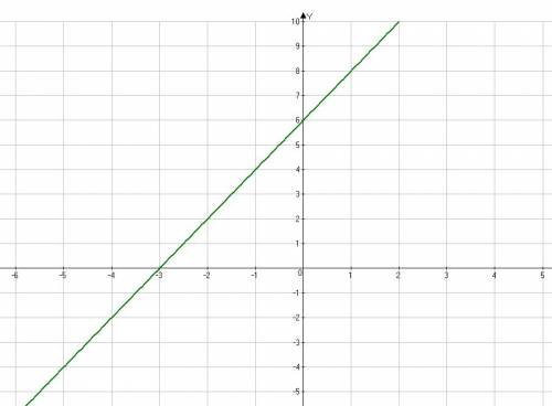 Постройте график функции y=kx+b,если известно, что он проходит через точку b(-1; 4) и параллелен гра