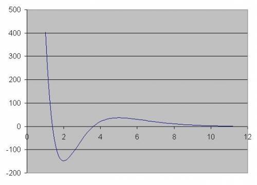 Найдите точку минимума функции: y = (x^2-5x + 5)e^7 –x , с решением. надо понять, как делать.