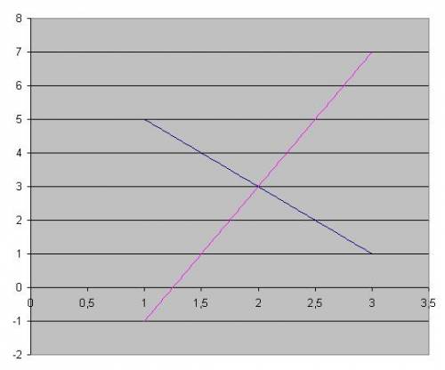 Реши графически систему уравнений: а){2х+у=7, {4х-у=5. б){2х+3у=0, {х-3у=-9. в){х-у=-1, {х+4у=-16. г