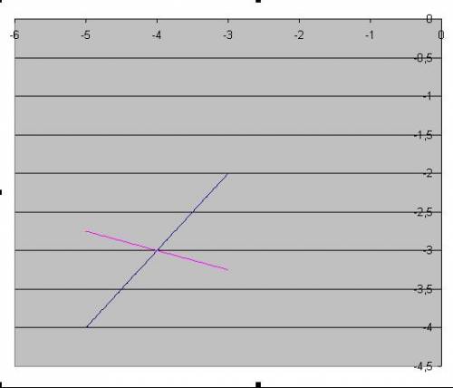 Реши графически систему уравнений: а){2х+у=7, {4х-у=5. б){2х+3у=0, {х-3у=-9. в){х-у=-1, {х+4у=-16. г