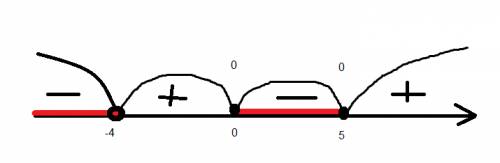 Решите неравенство: и укажите номер правильного ответа: 1 (- ∞; -4) ü (5; + ∞) 2 (- ∞; -4) ü (0; 5)