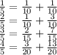 \frac{1}{5}= \frac{1}{10}+ \frac{1}{10} \\ \frac{2}{5}= \frac{1}{10}+ \frac{3}{10} \\ \frac{3}{5}= \frac{2}{15} + \frac{7}{15} \\ \frac{4}{5}= \frac{3}{20}+ \frac{13}{20}