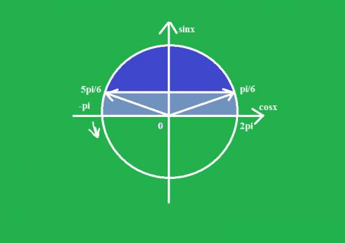 Решите . ничего не понимаю в sin, cos решить графически sin x > или=1/2, x [- pi; 2pi]