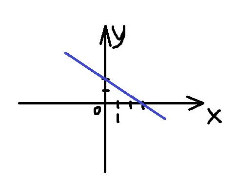 Постройте график уравнения 2х+3у-6=0