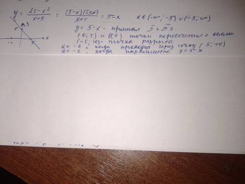 Постройте график функции y= ((25-x^2)/(x+5)) и определите, при каких значениях a прямая y=ax не имее