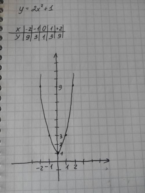 Y=2x^2+1 ? надо построить график функции