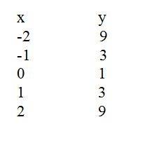 Y=2x^2+1 ? надо построить график функции