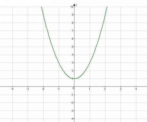 Y=2x^2+1 ? надо построить график функции