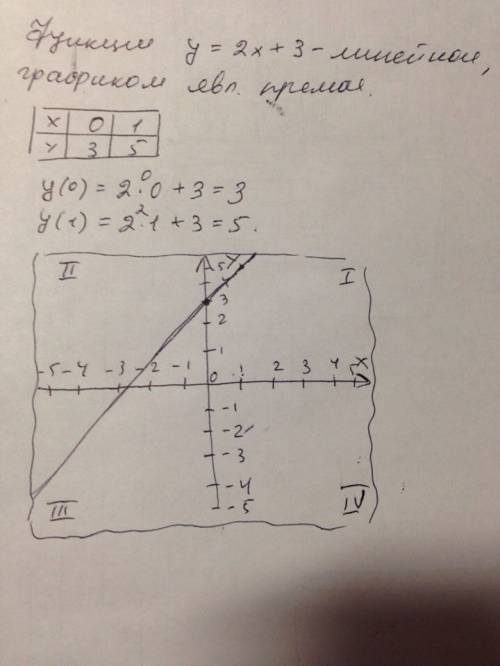 Составить график только мне нужно полное решение y=2x+3