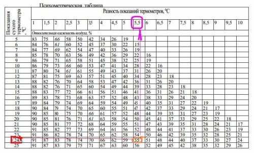 Сухой термометр психрометра показывает 24 градуса, а относительная влажность равна 56 %.найдите пока