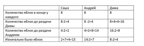 Трое мальчиков имеют по некоторому количеству яблок.первый из мальчиков даёт двум другим столько ябл