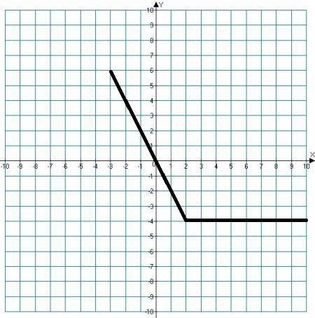 Y=фигурная скобка -2х, если х≤2, -4,если х больше 2 постройте график функции