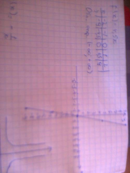 Постройте график функции, заданной формулой: 1) f(x) = 4,5x 2) f(x) = -1/x укажите область определен