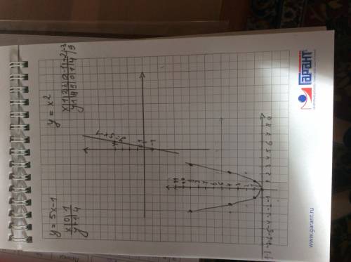 Построить графики функций y = 5x - 1 и y = x2(в квадрате)