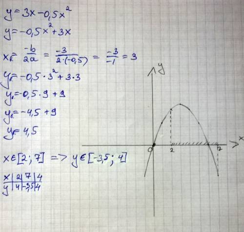 Постройте график функции у=3х-0,5х^2 и определите область значений функции при х (принадлежащим) [2;