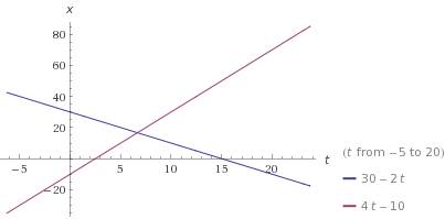 X1= 30 - 2t x2=-10+4t найти: время встречи и место встречи р.с. если можно то напишите на листочки и