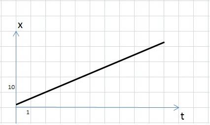 Уравнение координат движущегося тела имеют вид x=2+4t. построить график зависимости координаты от вр