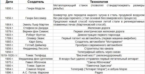 Индустриальная революция: достижения и проблемы. таблица(дата, создатель, новая технология/изобретен