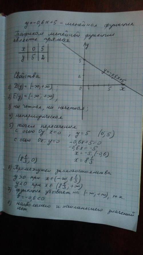 Y=-0,6x+5. постройте график функции и перечислите ее свойства, как составить таблицу