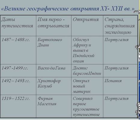 Сейчас надо, ! составьте таблицу открытия xv-xvii вв