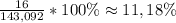 \frac{16}{143,092}*100\%\approx11,18\%