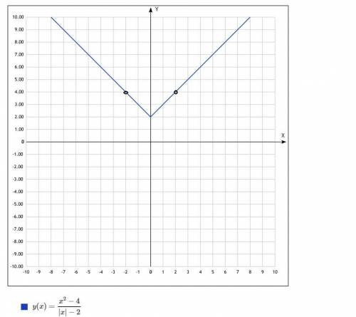 Построить график функции: (x^2-4)/(|x|-2) пошагово и с объяснениями, .