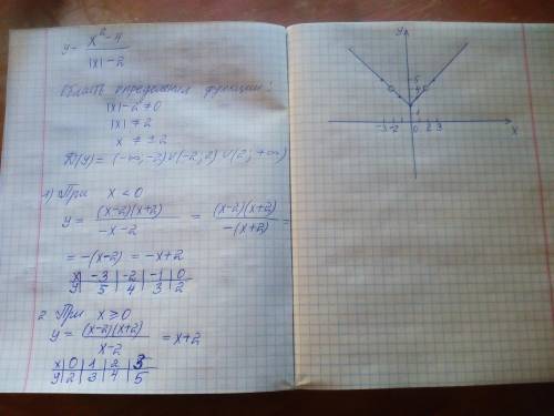 Построить график функции: (x^2-4)/(|x|-2) пошагово и с объяснениями, .