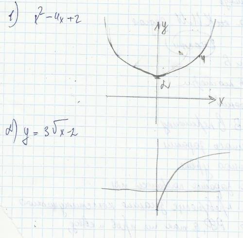 Нарисовать график функции.1) y= x^2 - 4x+2 2) y= 3 корень x-2