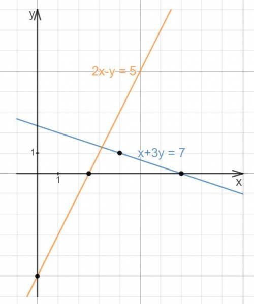 Постройте графики уравнений: а) х+3у=7 б) 2х-у=5 пришлите фотографию графика, за любой нормальный от