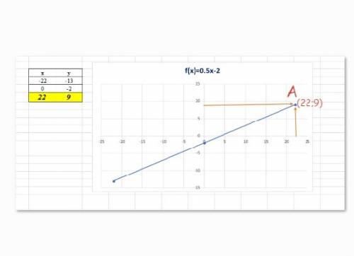 Дана функция y=1/2x-2 а)постройте ее график. б)проходит ли этот график через точку а(22; 9) ? с рису