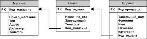 При проектировании бд были определены следующие отношения: магазин (номер_магазина, тип, адрес, дире